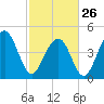 Shipyard Creek tide chart for Sunday, February 26, 2023