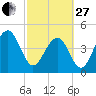 Shipyard Creek tide chart for Monday, February 27, 2023