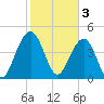 Shipyard Creek tide chart for Friday, February 3, 2023