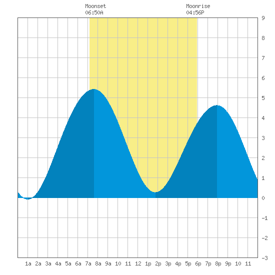Shipyard Creek tide chart for Saturday, February 4, 2023