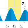 Shipyard Creek tide chart for Tuesday, February 7, 2023