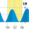 Shipyard Creek tide chart for Friday, March 10, 2023