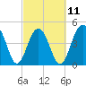 Shipyard Creek tide chart for Saturday, March 11, 2023