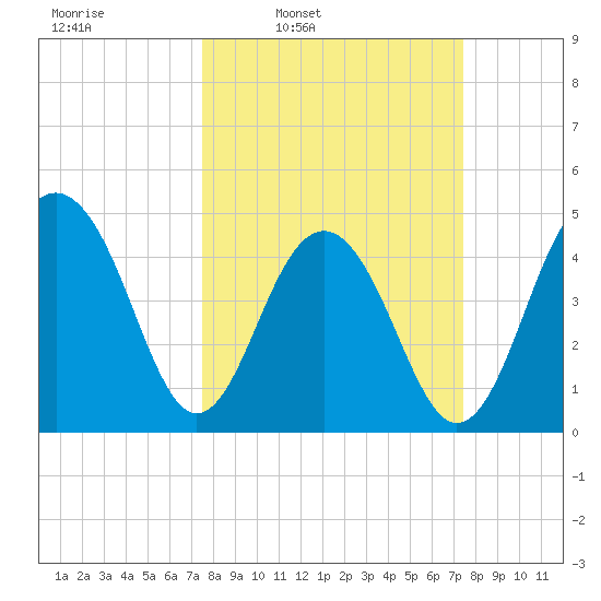 Shipyard Creek tide chart for Monday, March 13, 2023
