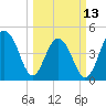 Shipyard Creek tide chart for Monday, March 13, 2023