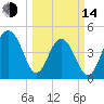 Shipyard Creek tide chart for Tuesday, March 14, 2023