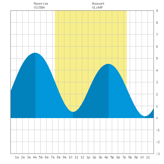 Shipyard Creek tide chart for Thursday, March 16, 2023
