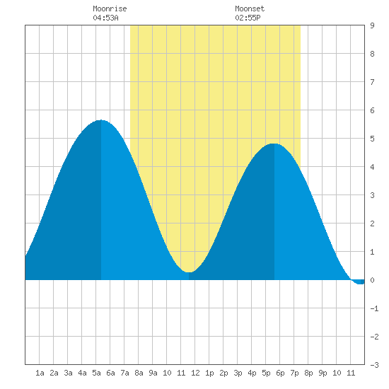 Shipyard Creek tide chart for Friday, March 17, 2023
