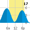 Shipyard Creek tide chart for Friday, March 17, 2023