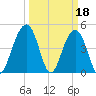 Shipyard Creek tide chart for Saturday, March 18, 2023