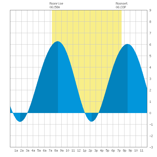 Shipyard Creek tide chart for Monday, March 20, 2023