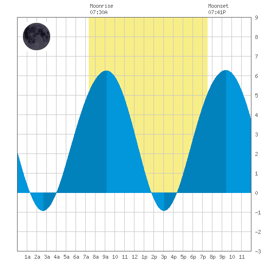 Shipyard Creek tide chart for Tuesday, March 21, 2023