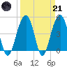 Shipyard Creek tide chart for Tuesday, March 21, 2023