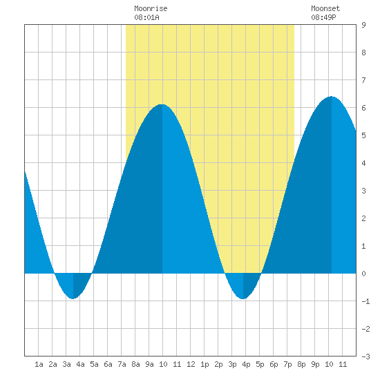 Shipyard Creek tide chart for Wednesday, March 22, 2023