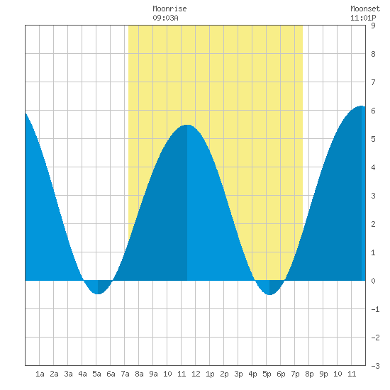 Shipyard Creek tide chart for Friday, March 24, 2023