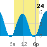 Shipyard Creek tide chart for Friday, March 24, 2023