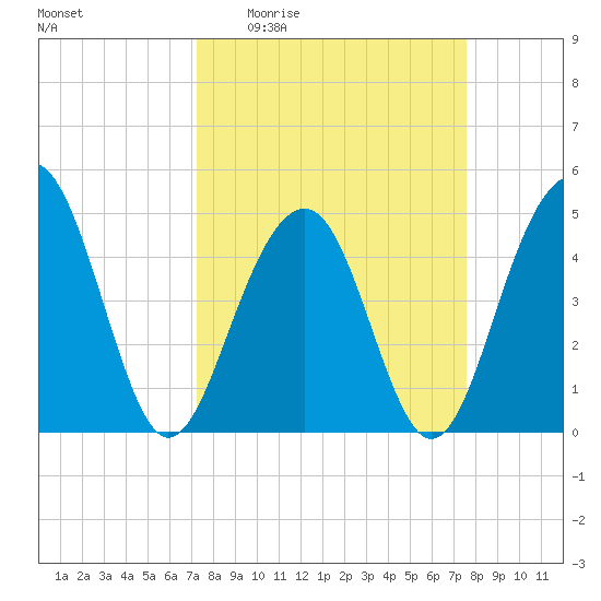 Shipyard Creek tide chart for Saturday, March 25, 2023