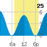 Shipyard Creek tide chart for Saturday, March 25, 2023