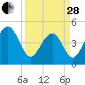 Shipyard Creek tide chart for Tuesday, March 28, 2023