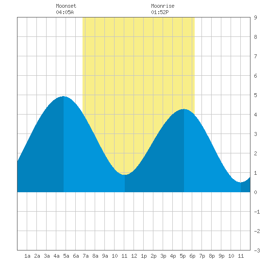 Shipyard Creek tide chart for Thursday, March 2, 2023