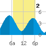 Shipyard Creek tide chart for Thursday, March 2, 2023