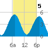 Shipyard Creek tide chart for Sunday, March 5, 2023