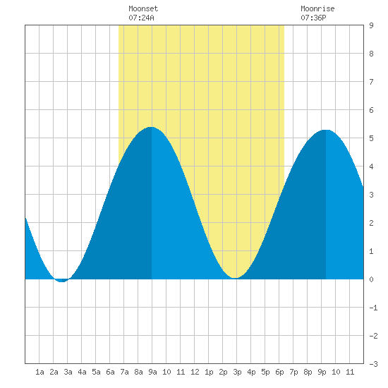 Shipyard Creek tide chart for Wednesday, March 8, 2023