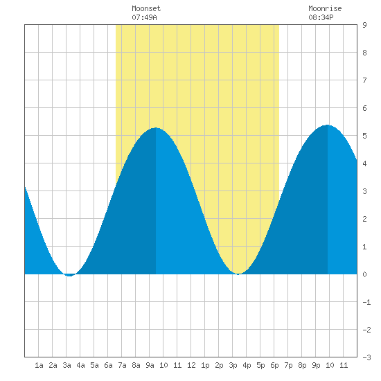 Shipyard Creek tide chart for Thursday, March 9, 2023