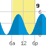 Shipyard Creek tide chart for Thursday, March 9, 2023