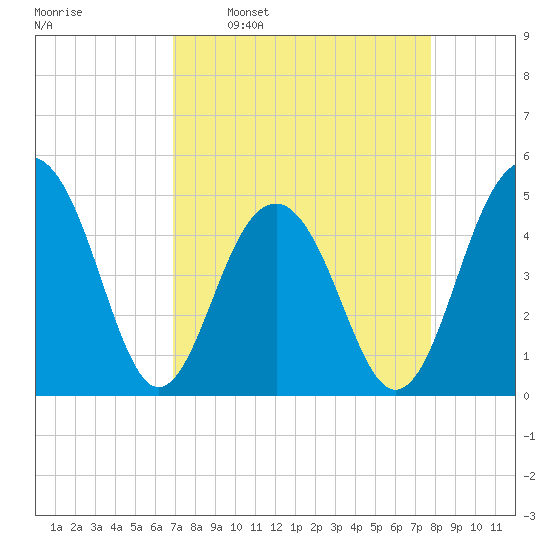 Shipyard Creek tide chart for Monday, April 10, 2023