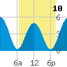 Shipyard Creek tide chart for Monday, April 10, 2023