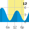 Shipyard Creek tide chart for Wednesday, April 12, 2023