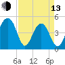 Shipyard Creek tide chart for Thursday, April 13, 2023