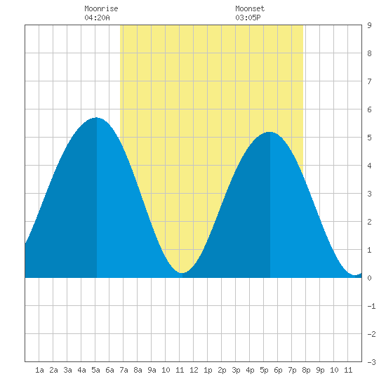 Shipyard Creek tide chart for Saturday, April 15, 2023