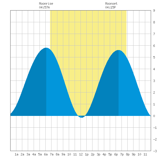 Shipyard Creek tide chart for Sunday, April 16, 2023