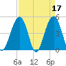Shipyard Creek tide chart for Monday, April 17, 2023