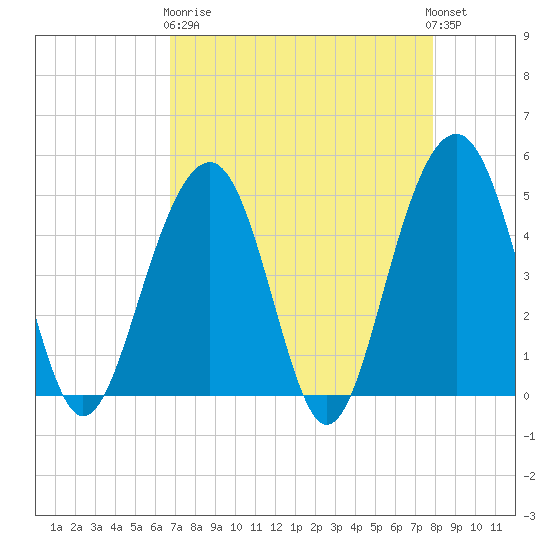 Shipyard Creek tide chart for Wednesday, April 19, 2023