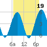Shipyard Creek tide chart for Wednesday, April 19, 2023