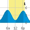 Shipyard Creek tide chart for Saturday, April 1, 2023