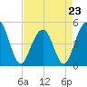 Shipyard Creek tide chart for Sunday, April 23, 2023