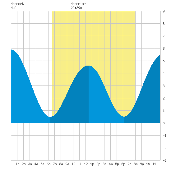 Shipyard Creek tide chart for Monday, April 24, 2023