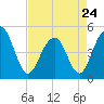 Shipyard Creek tide chart for Monday, April 24, 2023