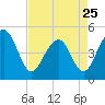 Shipyard Creek tide chart for Tuesday, April 25, 2023