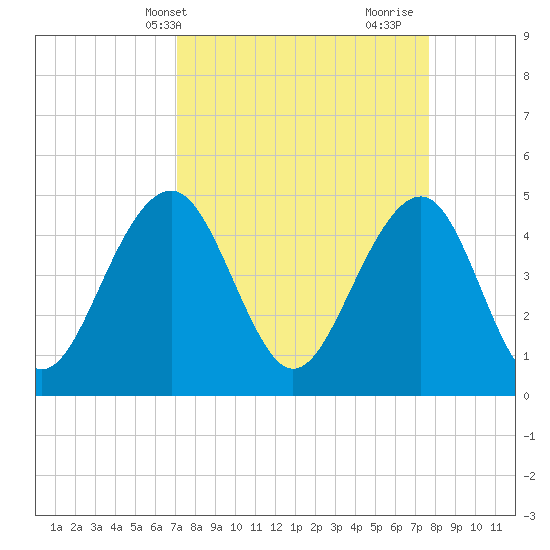 Shipyard Creek tide chart for Sunday, April 2, 2023