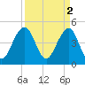 Shipyard Creek tide chart for Sunday, April 2, 2023