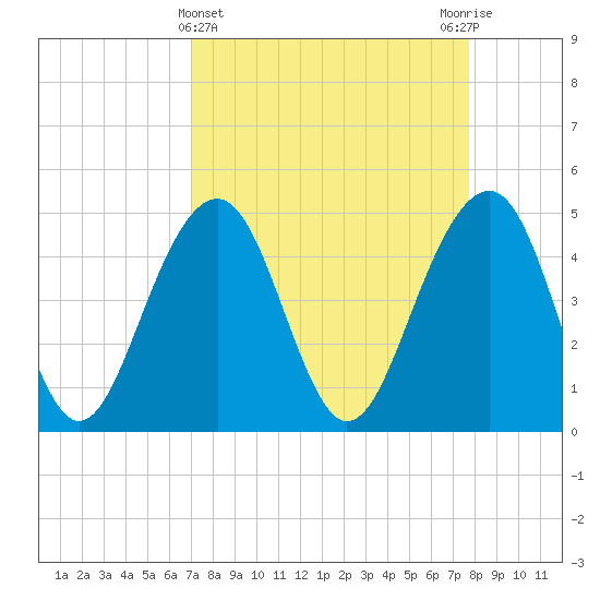 Shipyard Creek tide chart for Tuesday, April 4, 2023