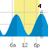 Shipyard Creek tide chart for Tuesday, April 4, 2023