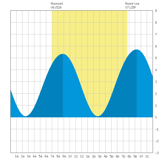 Shipyard Creek tide chart for Wednesday, April 5, 2023