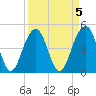 Shipyard Creek tide chart for Wednesday, April 5, 2023