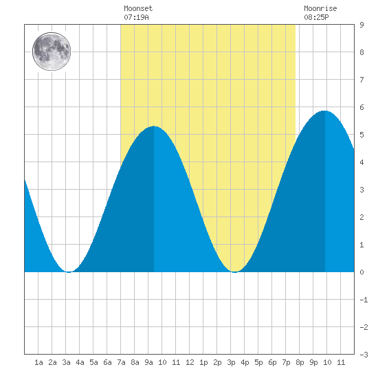 Shipyard Creek tide chart for Thursday, April 6, 2023